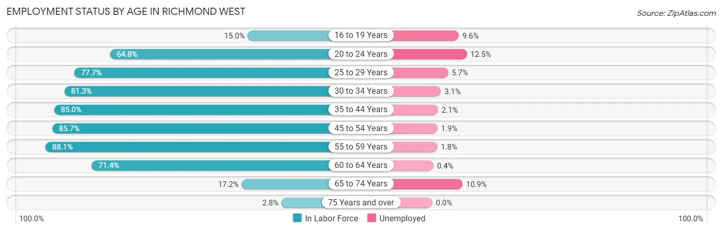 Employment Status by Age in Richmond West