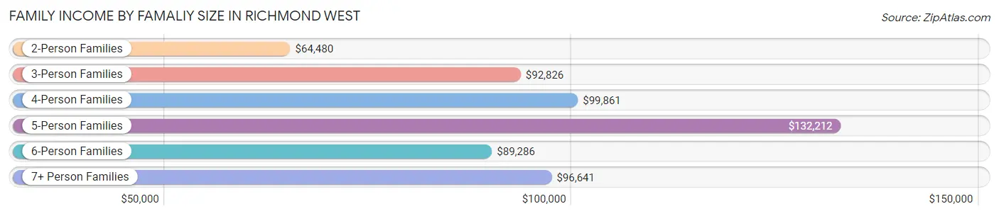 Family Income by Famaliy Size in Richmond West