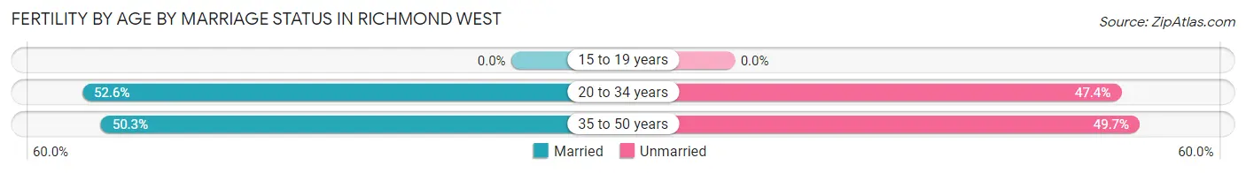 Female Fertility by Age by Marriage Status in Richmond West