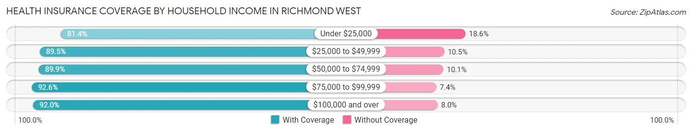 Health Insurance Coverage by Household Income in Richmond West