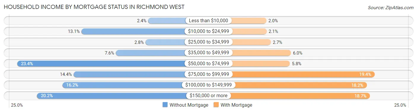 Household Income by Mortgage Status in Richmond West