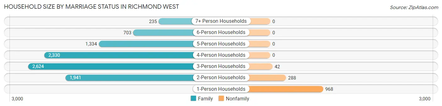 Household Size by Marriage Status in Richmond West