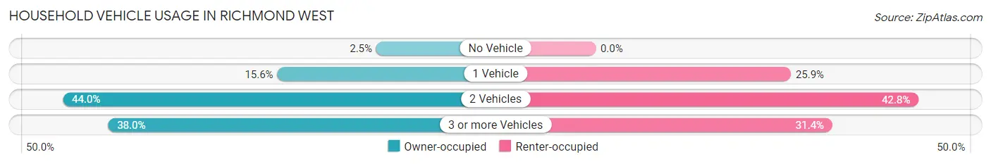 Household Vehicle Usage in Richmond West