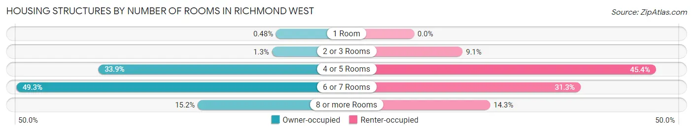 Housing Structures by Number of Rooms in Richmond West