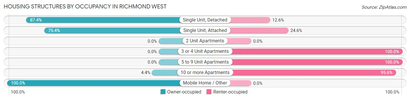 Housing Structures by Occupancy in Richmond West