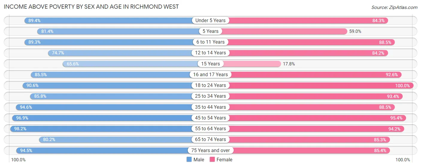 Income Above Poverty by Sex and Age in Richmond West