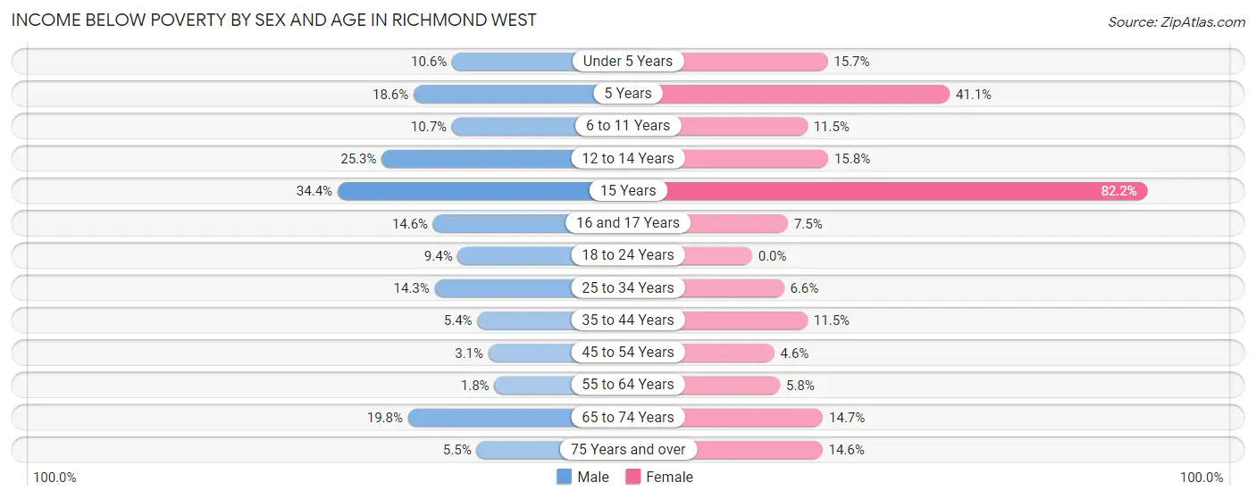 Income Below Poverty by Sex and Age in Richmond West