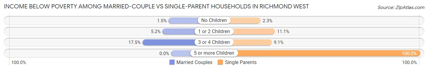 Income Below Poverty Among Married-Couple vs Single-Parent Households in Richmond West
