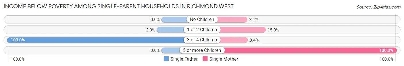 Income Below Poverty Among Single-Parent Households in Richmond West