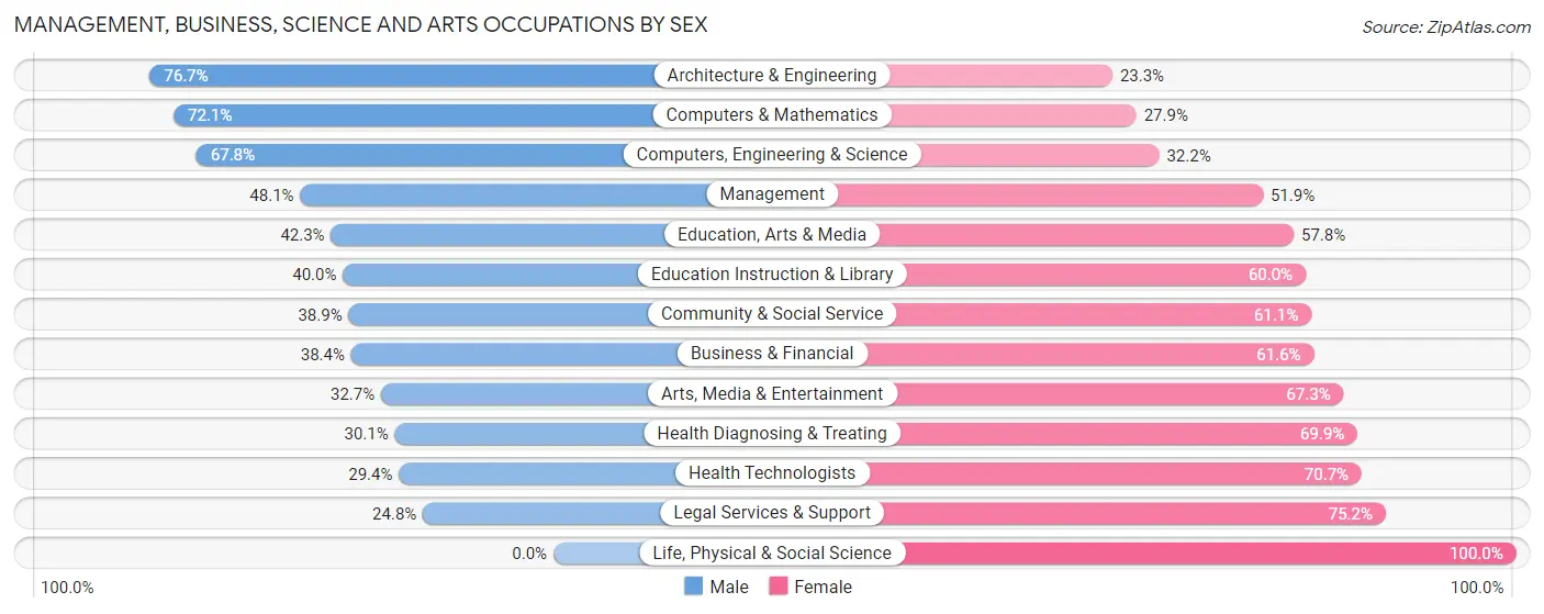 Management, Business, Science and Arts Occupations by Sex in Richmond West