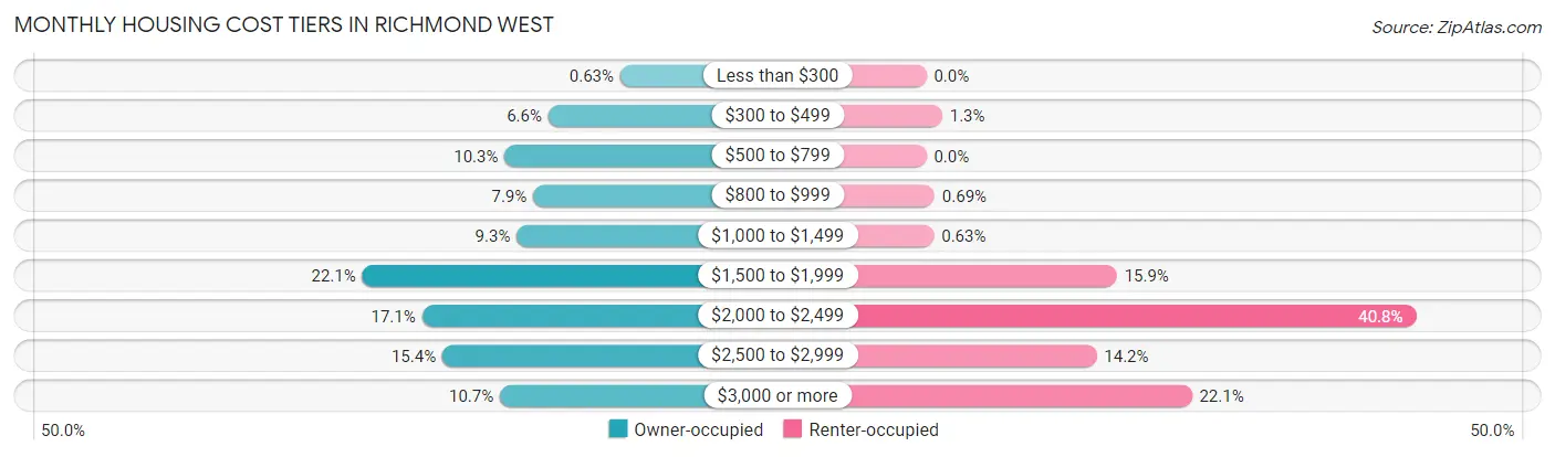 Monthly Housing Cost Tiers in Richmond West