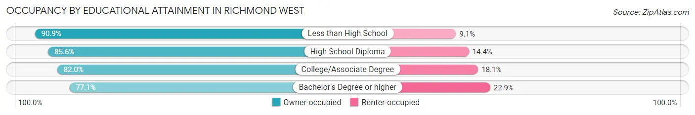 Occupancy by Educational Attainment in Richmond West