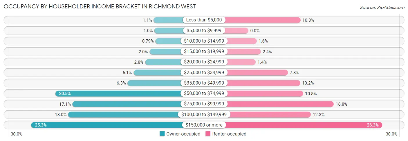 Occupancy by Householder Income Bracket in Richmond West