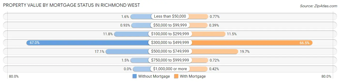 Property Value by Mortgage Status in Richmond West
