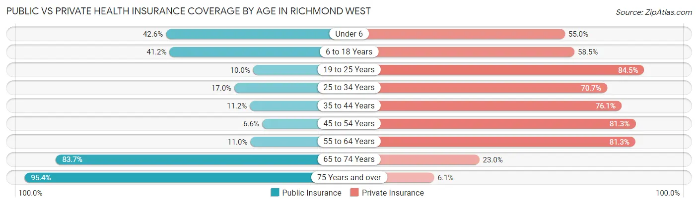 Public vs Private Health Insurance Coverage by Age in Richmond West