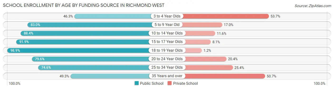 School Enrollment by Age by Funding Source in Richmond West