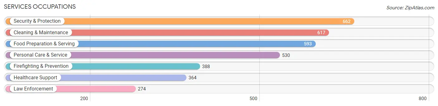 Services Occupations in Richmond West