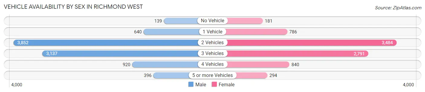 Vehicle Availability by Sex in Richmond West