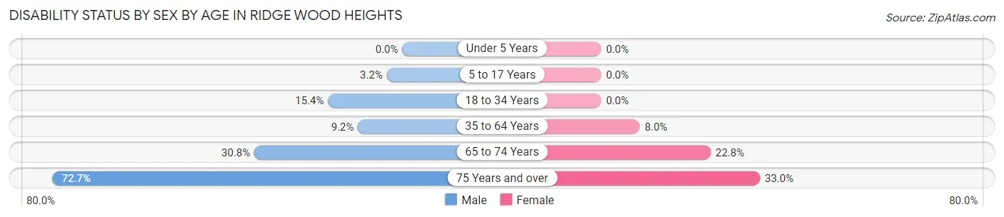 Disability Status by Sex by Age in Ridge Wood Heights