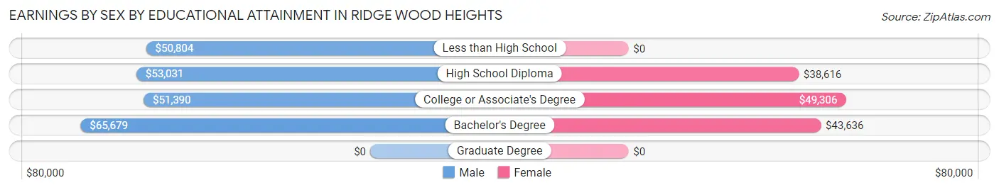 Earnings by Sex by Educational Attainment in Ridge Wood Heights