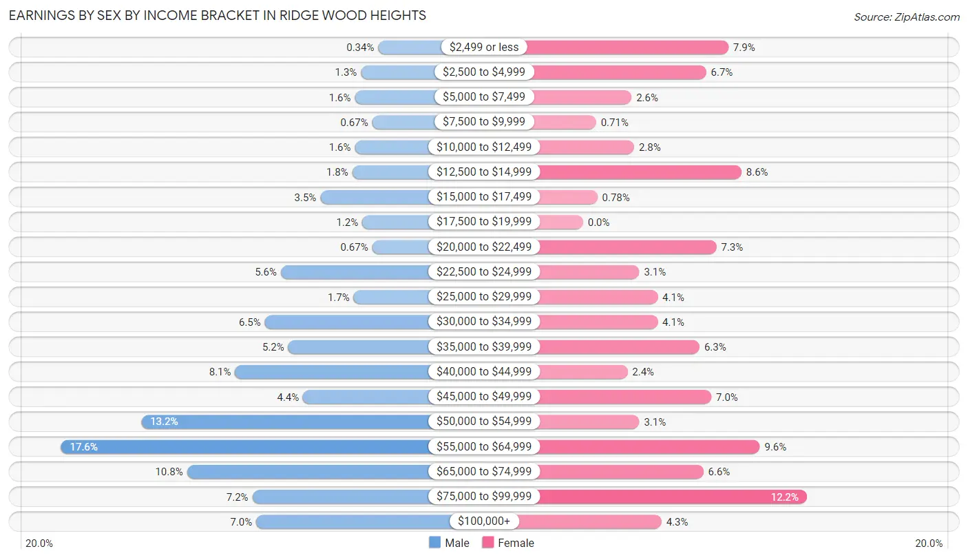 Earnings by Sex by Income Bracket in Ridge Wood Heights