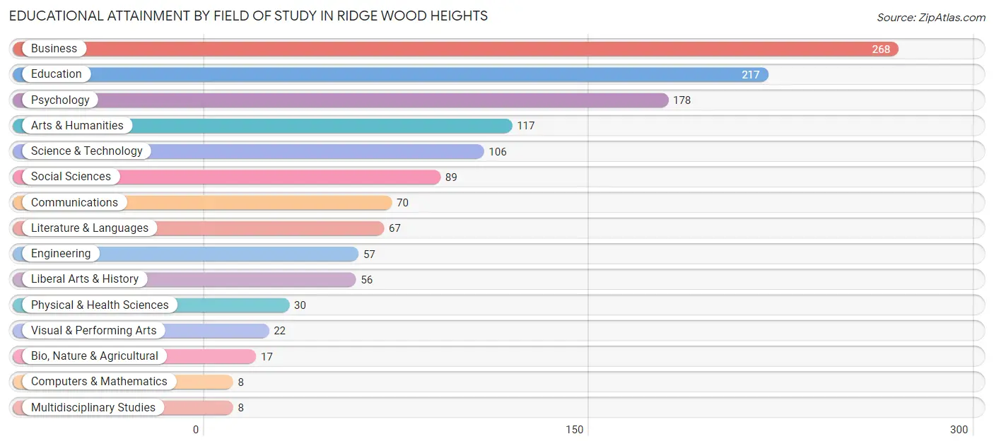 Educational Attainment by Field of Study in Ridge Wood Heights