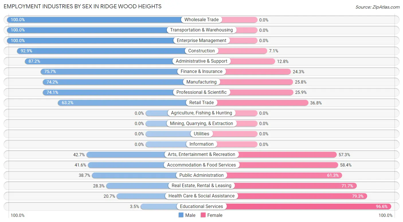 Employment Industries by Sex in Ridge Wood Heights