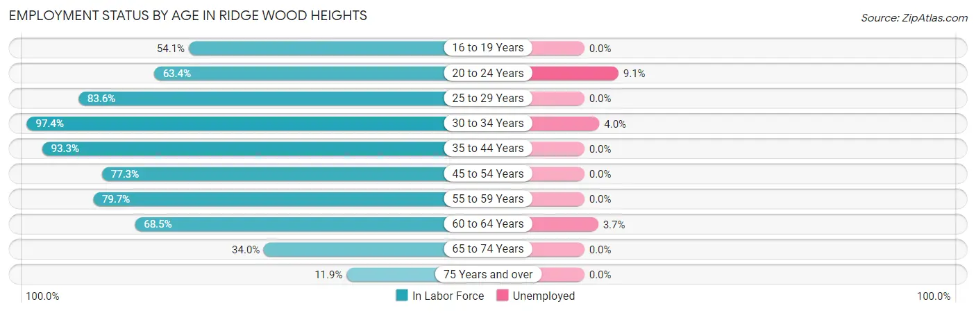 Employment Status by Age in Ridge Wood Heights