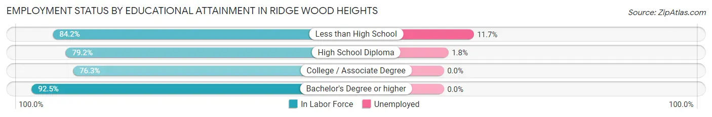Employment Status by Educational Attainment in Ridge Wood Heights