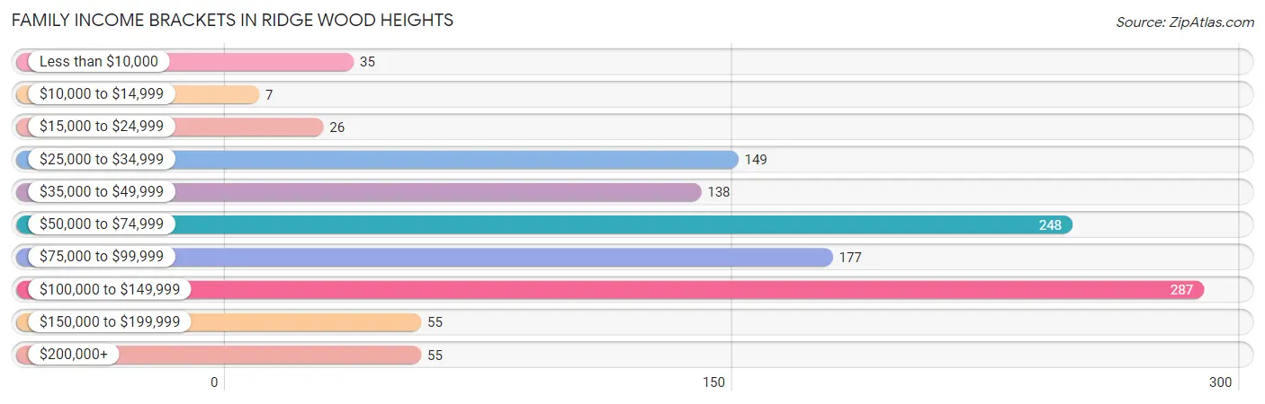 Family Income Brackets in Ridge Wood Heights