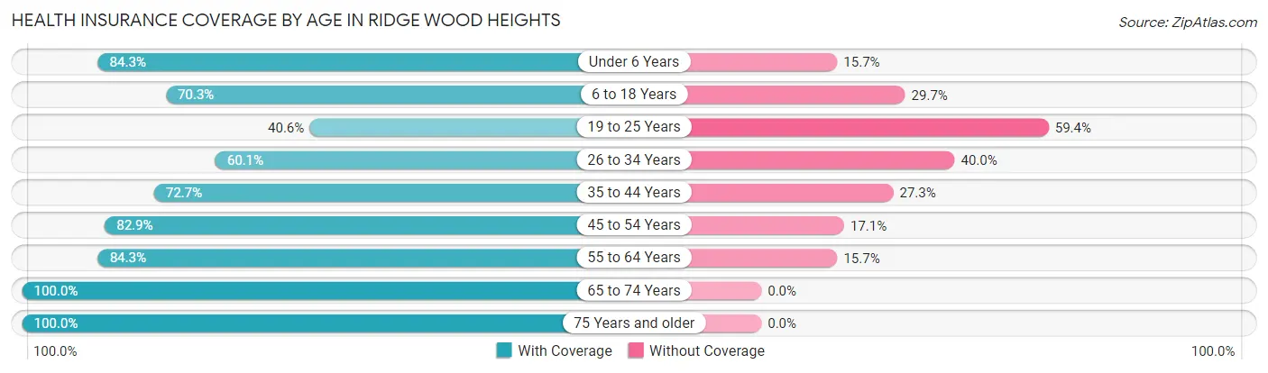Health Insurance Coverage by Age in Ridge Wood Heights