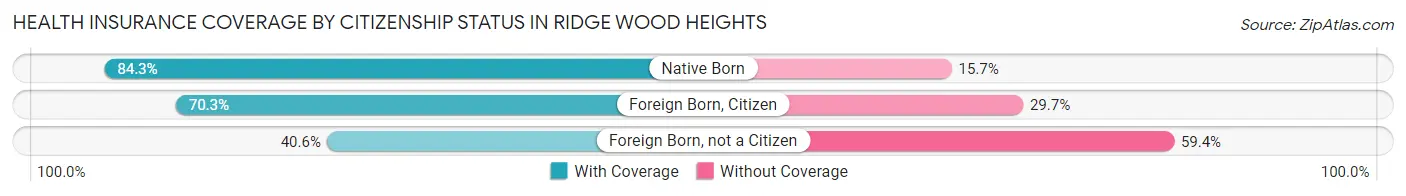 Health Insurance Coverage by Citizenship Status in Ridge Wood Heights