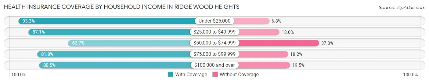 Health Insurance Coverage by Household Income in Ridge Wood Heights