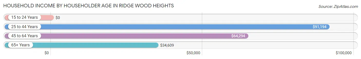Household Income by Householder Age in Ridge Wood Heights