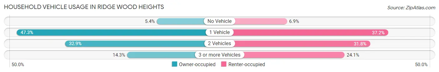 Household Vehicle Usage in Ridge Wood Heights