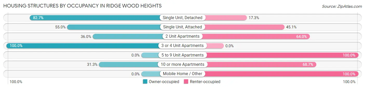 Housing Structures by Occupancy in Ridge Wood Heights