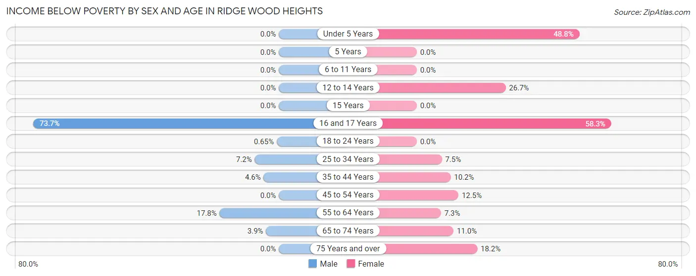 Income Below Poverty by Sex and Age in Ridge Wood Heights