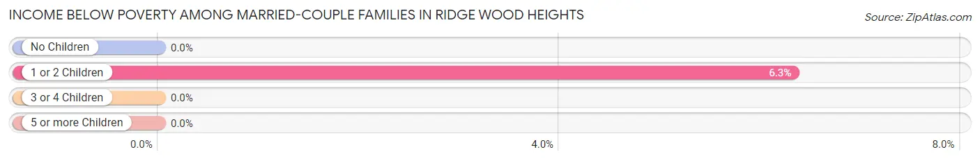 Income Below Poverty Among Married-Couple Families in Ridge Wood Heights