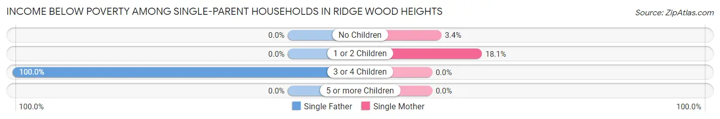 Income Below Poverty Among Single-Parent Households in Ridge Wood Heights