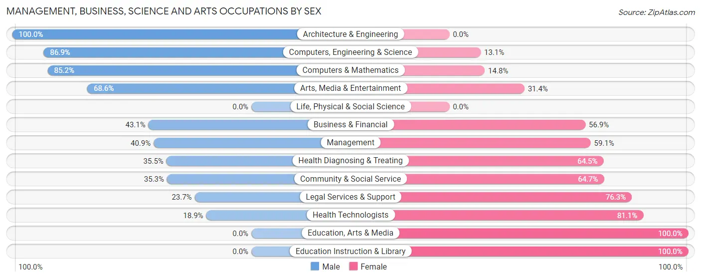 Management, Business, Science and Arts Occupations by Sex in Ridge Wood Heights