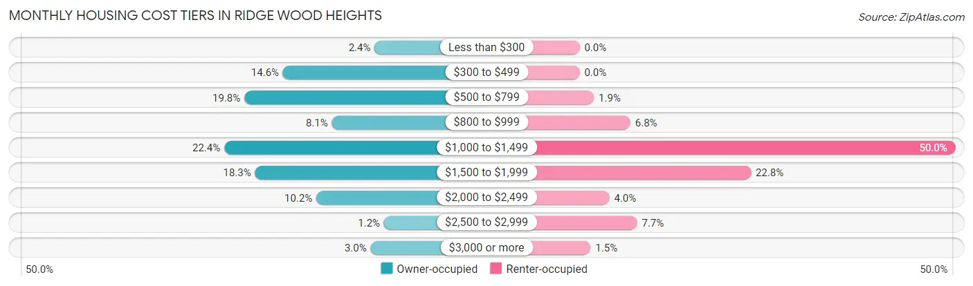 Monthly Housing Cost Tiers in Ridge Wood Heights