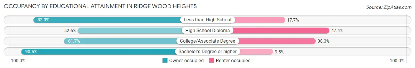Occupancy by Educational Attainment in Ridge Wood Heights