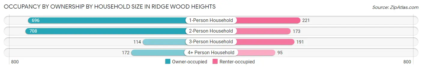 Occupancy by Ownership by Household Size in Ridge Wood Heights