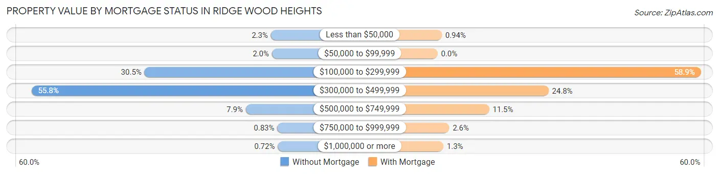 Property Value by Mortgage Status in Ridge Wood Heights