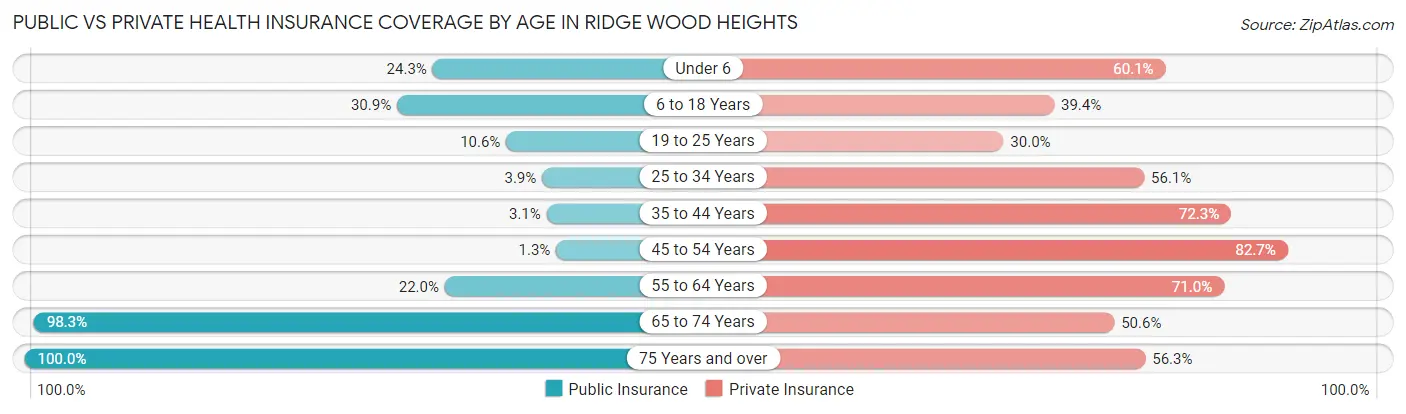 Public vs Private Health Insurance Coverage by Age in Ridge Wood Heights