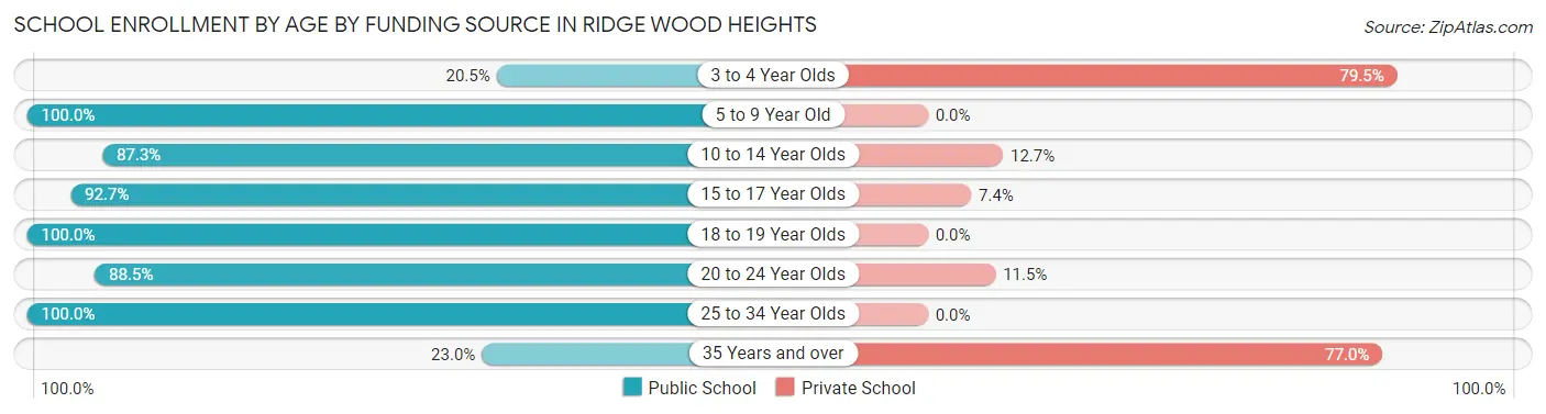 School Enrollment by Age by Funding Source in Ridge Wood Heights