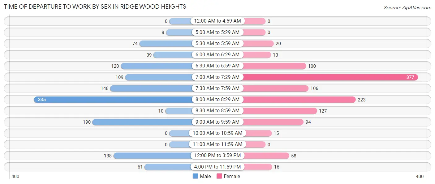 Time of Departure to Work by Sex in Ridge Wood Heights