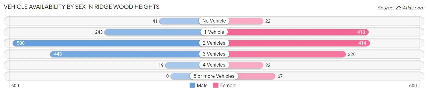 Vehicle Availability by Sex in Ridge Wood Heights