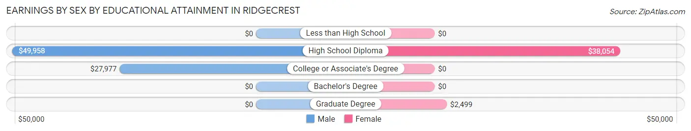 Earnings by Sex by Educational Attainment in Ridgecrest