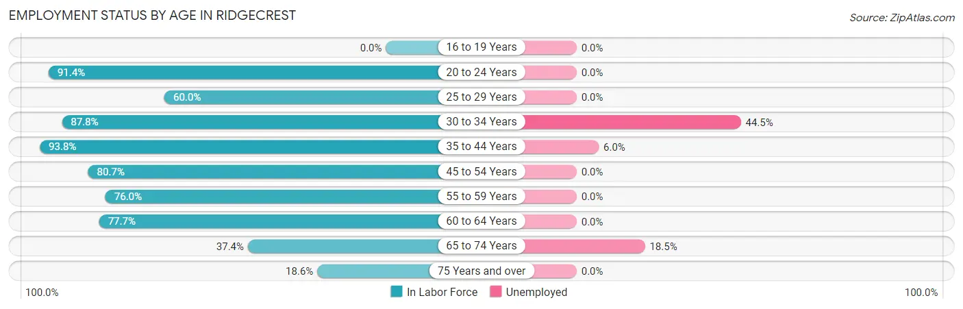 Employment Status by Age in Ridgecrest